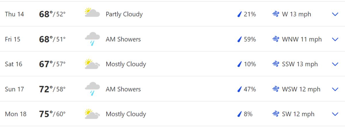 Five-day forecast for St. Andrews, Scotland, during the 2022 British Open.